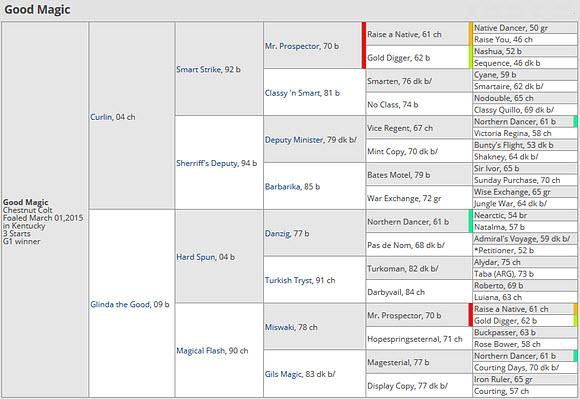 2018 Kentucky Derby Good Magic Pedigree Profile   Good Magic Pedigree Chart 